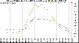 Milwaukee Weather Outdoor Temperature<br>vs THSW Index<br>per Hour<br>(24 Hours)