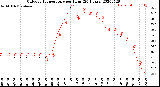 Milwaukee Weather Outdoor Temperature<br>per Hour<br>(24 Hours)