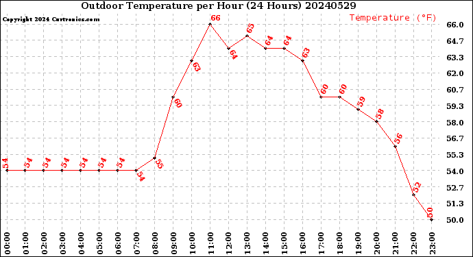 Milwaukee Weather Outdoor Temperature<br>per Hour<br>(24 Hours)