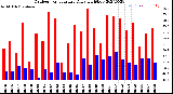 Milwaukee Weather Outdoor Temperature<br>Daily High/Low