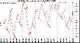 Milwaukee Weather Outdoor Temperature<br>Daily High