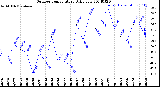 Milwaukee Weather Outdoor Temperature<br>Daily Low