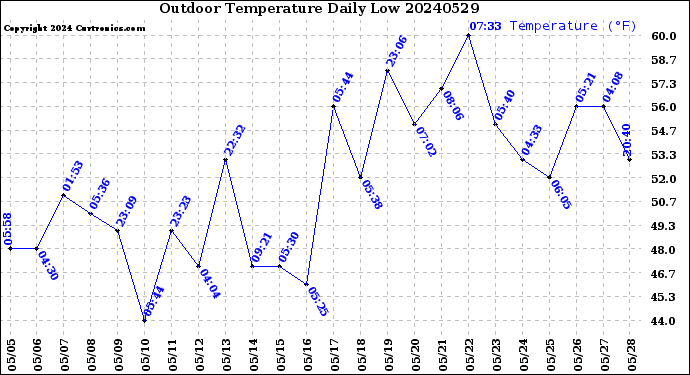 Milwaukee Weather Outdoor Temperature<br>Daily Low