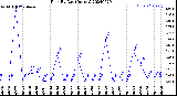 Milwaukee Weather Rain<br>By Day<br>(Inches)