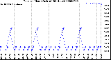 Milwaukee Weather Rain<br>per Hour<br>(Inches)<br>(24 Hours)