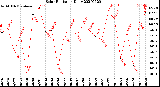 Milwaukee Weather Solar Radiation<br>Daily