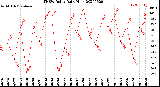 Milwaukee Weather THSW Index<br>Daily High