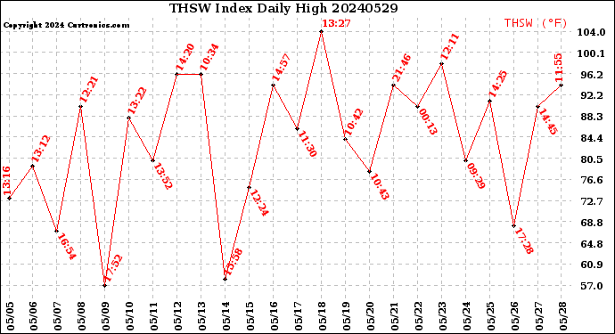 Milwaukee Weather THSW Index<br>Daily High