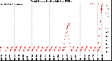 Milwaukee Weather Wind Speed<br>Daily High