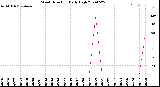 Milwaukee Weather Wind Direction<br>Daily High