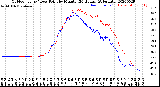 Milwaukee Weather Outdoor Temp / Dew Point<br>by Minute<br>(24 Hours) (Alternate)