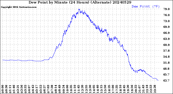 Milwaukee Weather Dew Point<br>by Minute<br>(24 Hours) (Alternate)