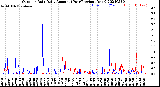 Milwaukee Weather Outdoor Rain<br>Daily Amount<br>(Past/Previous Year)