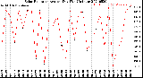 Milwaukee Weather Solar Radiation<br>Avg per Day W/m2/minute