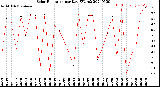 Milwaukee Weather Solar Radiation<br>per Day KW/m2