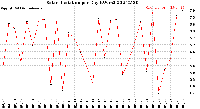 Milwaukee Weather Solar Radiation<br>per Day KW/m2