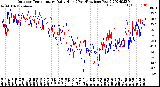 Milwaukee Weather Outdoor Temperature<br>Daily High<br>(Past/Previous Year)