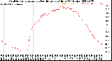 Milwaukee Weather Outdoor Temperature<br>vs Heat Index<br>per Minute<br>(24 Hours)