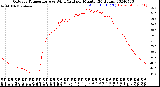 Milwaukee Weather Outdoor Temperature<br>vs Wind Chill<br>per Minute<br>(24 Hours)