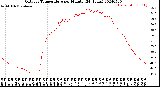 Milwaukee Weather Outdoor Temperature<br>per Minute<br>(24 Hours)