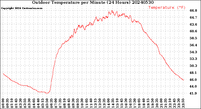 Milwaukee Weather Outdoor Temperature<br>per Minute<br>(24 Hours)