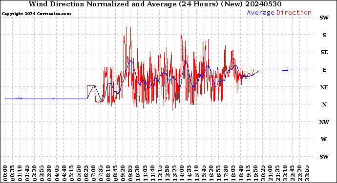 Milwaukee Weather Wind Direction<br>Normalized and Average<br>(24 Hours) (New)