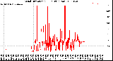 Milwaukee Weather Wind Direction<br>(24 Hours) (Raw)