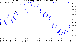 Milwaukee Weather Barometric Pressure<br>per Hour<br>(24 Hours)