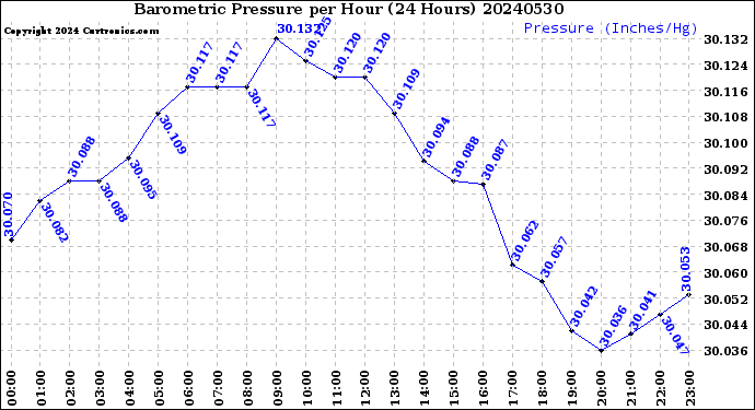 Milwaukee Weather Barometric Pressure<br>per Hour<br>(24 Hours)