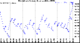 Milwaukee Weather Barometric Pressure<br>Daily High