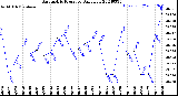 Milwaukee Weather Barometric Pressure<br>Daily Low