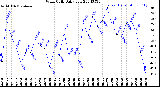 Milwaukee Weather Wind Chill<br>Daily Low