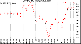 Milwaukee Weather Dew Point<br>(24 Hours)