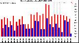 Milwaukee Weather Dew Point<br>Daily High/Low