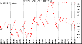 Milwaukee Weather Dew Point<br>Daily High