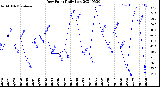 Milwaukee Weather Dew Point<br>Daily Low