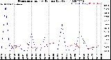 Milwaukee Weather Evapotranspiration<br>vs Rain per Day<br>(Inches)