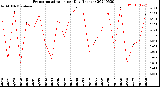 Milwaukee Weather Evapotranspiration<br>per Day (Inches)