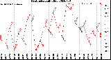 Milwaukee Weather Heat Index<br>Daily High