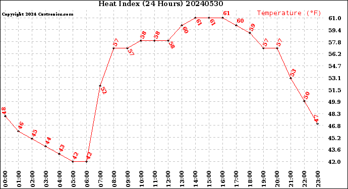 Milwaukee Weather Heat Index<br>(24 Hours)