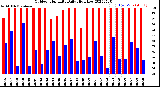 Milwaukee Weather Outdoor Humidity<br>Daily High/Low