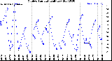 Milwaukee Weather Outdoor Humidity<br>Daily Low