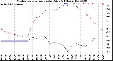 Milwaukee Weather Outdoor Temperature<br>vs Dew Point<br>(24 Hours)