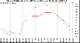 Milwaukee Weather Outdoor Temperature<br>vs THSW Index<br>per Hour<br>(24 Hours)