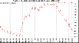 Milwaukee Weather Outdoor Temperature<br>per Hour<br>(24 Hours)