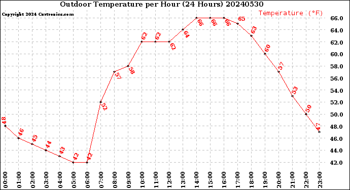 Milwaukee Weather Outdoor Temperature<br>per Hour<br>(24 Hours)