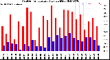 Milwaukee Weather Outdoor Temperature<br>Daily High/Low