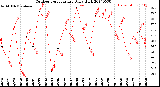 Milwaukee Weather Outdoor Temperature<br>Daily High