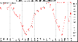 Milwaukee Weather Outdoor Temperature<br>Monthly High