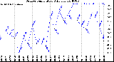 Milwaukee Weather Outdoor Temperature<br>Daily Low